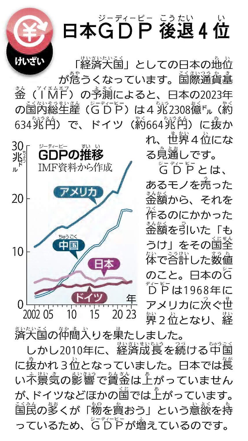 ニュースクリップ　経済の記事「日本GDP 後退4位」の画像